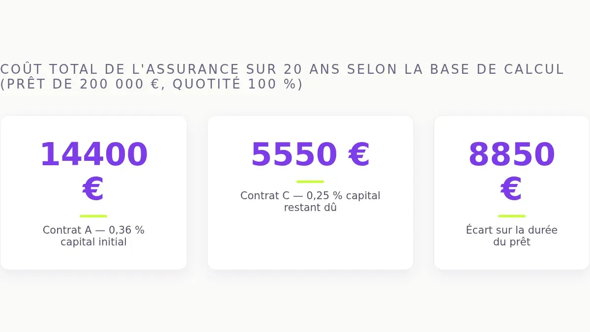 Coût total de l'assurance sur 20 ans selon la base de calcul (prêt de 200 000 €, quotité 100 %)