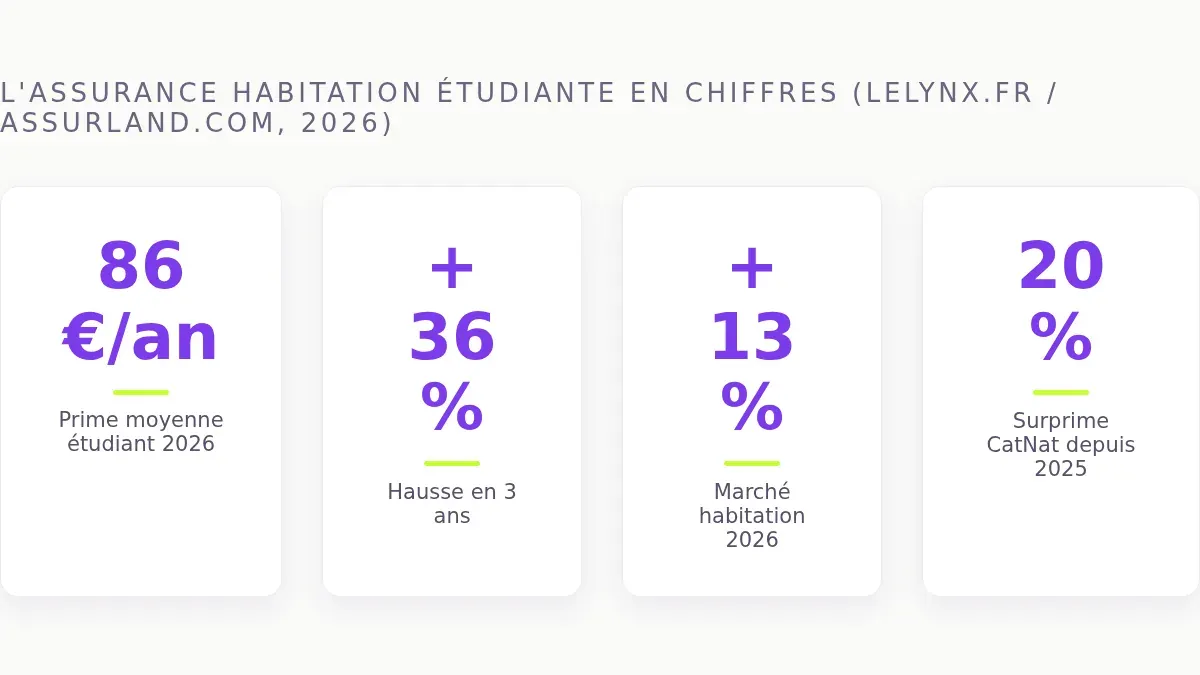 L'assurance habitation étudiante en chiffres (LeLynx.fr / Assurland.com, 2026)