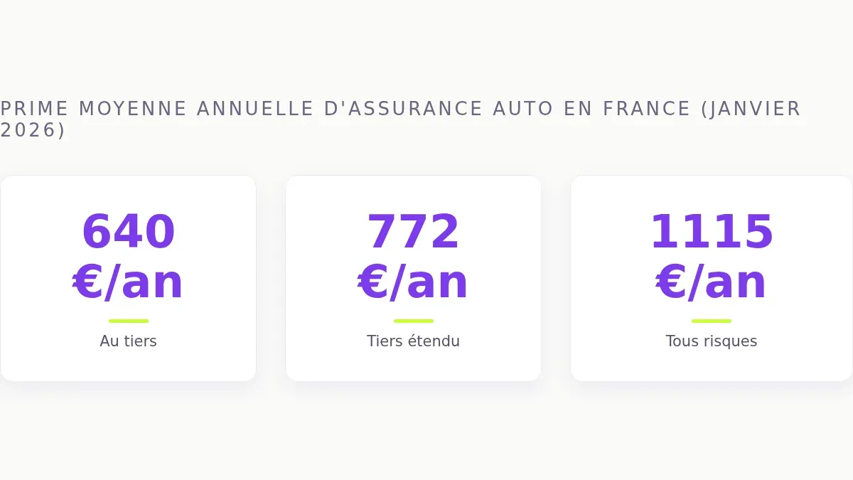Prime moyenne annuelle d'assurance auto en France (janvier 2026)
