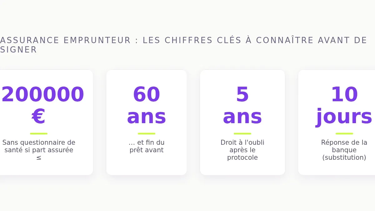 Assurance emprunteur : les chiffres clés à connaître avant de signer