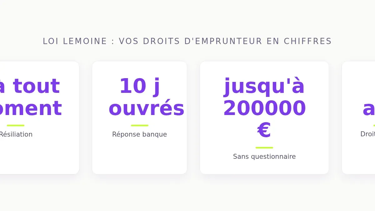 Loi Lemoine : vos droits d'emprunteur en chiffres