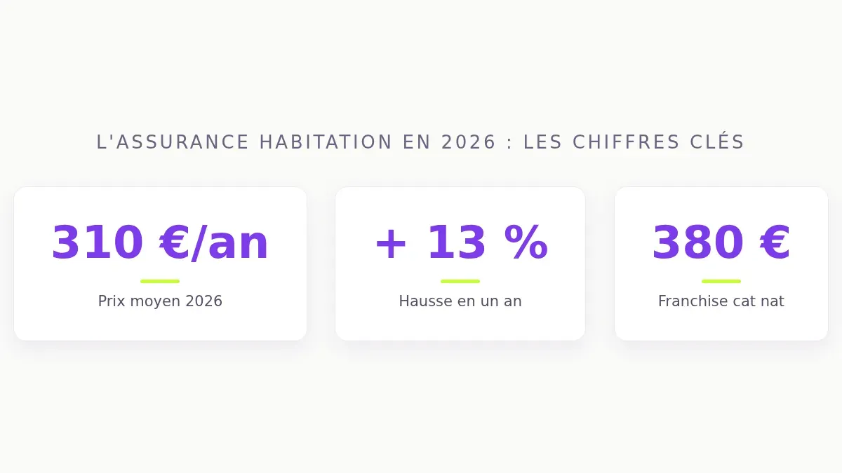 L'assurance habitation en 2026 : les chiffres clés