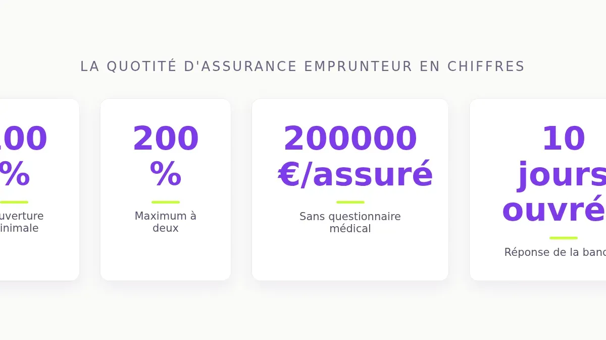 La quotité d'assurance emprunteur en chiffres